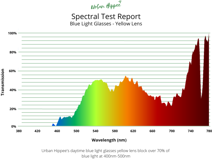 Blue light glasses, yellows lens spectral report.