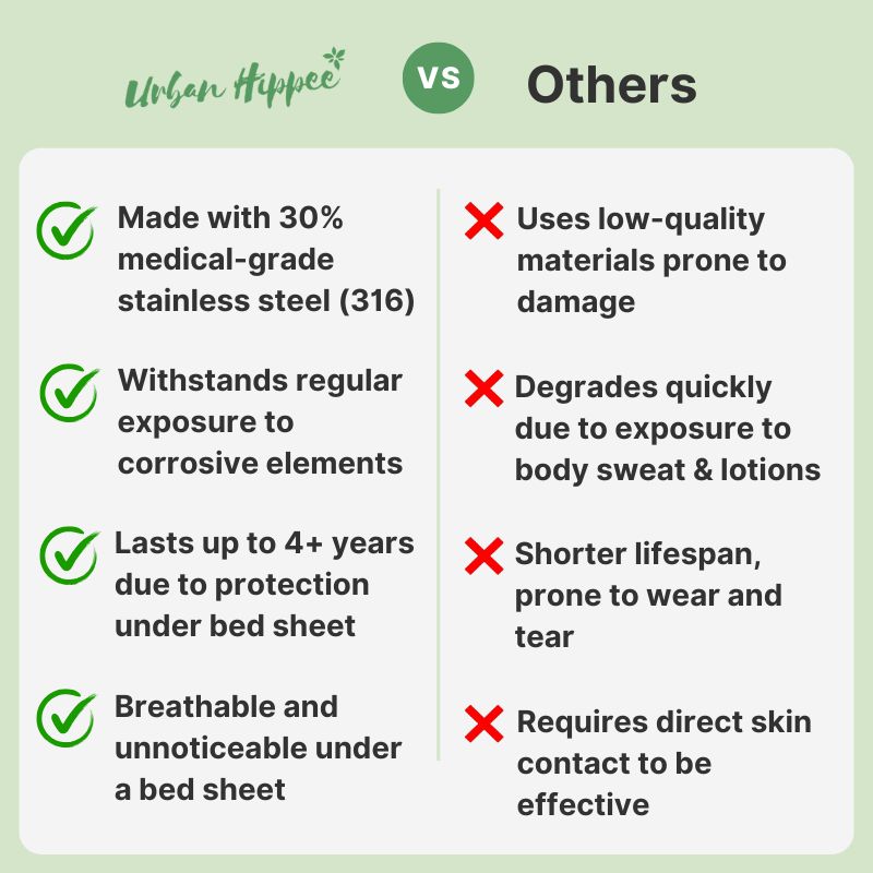 Urban Hippee grounding underlay sheet comparison showing 316 stainless steel fibres, long lifespan and no direct skin contact required vs other grounding sheets. Urban Hippee grounding underlay sheet comparison showing 316 stainless steel fibres, long lifespan and no direct skin contact required vs other grounding sheets.