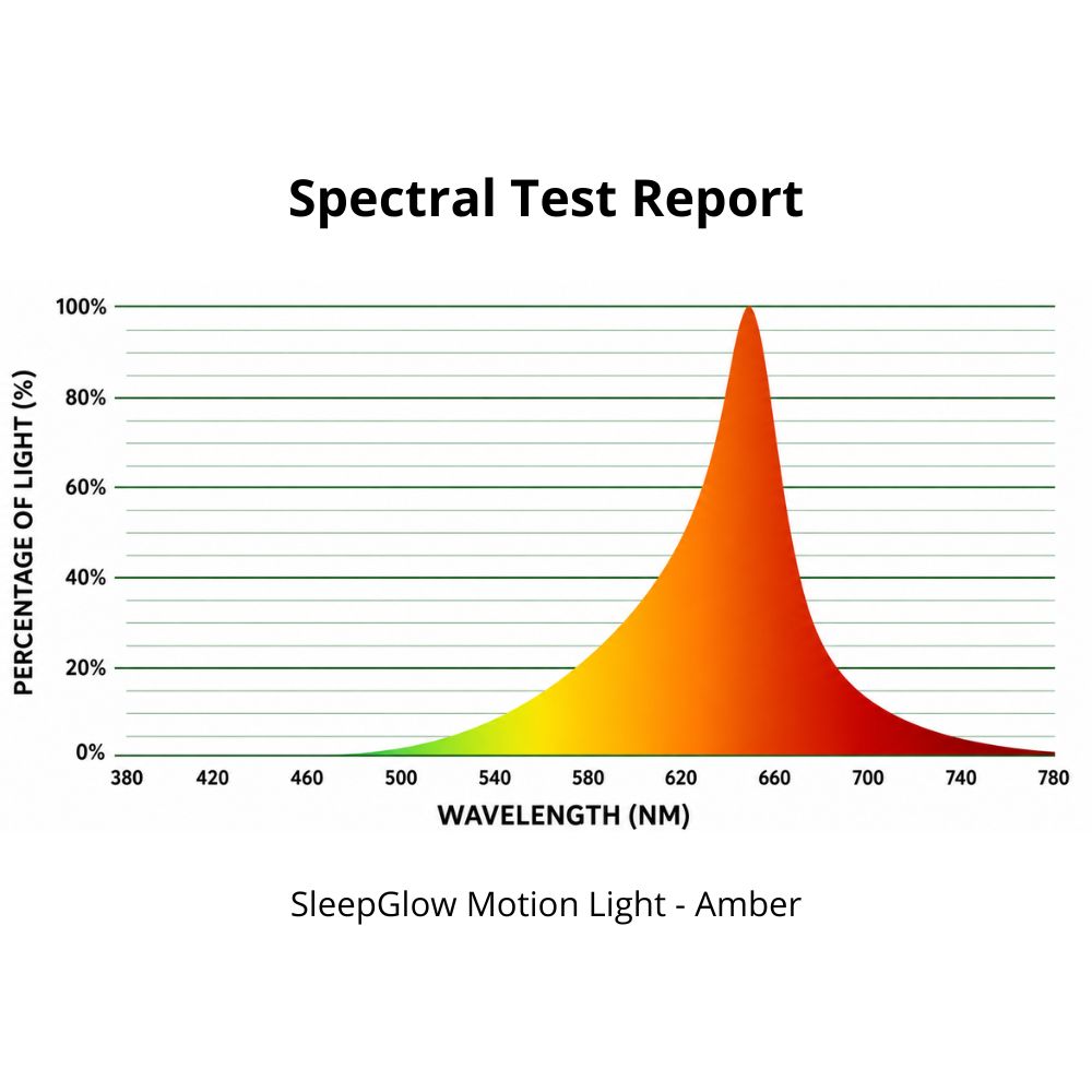 SleepGlow amber motion light spectral test report showing its amber wavelength output. SleepGlow amber motion light spectral test report showing its amber wavelength output.
