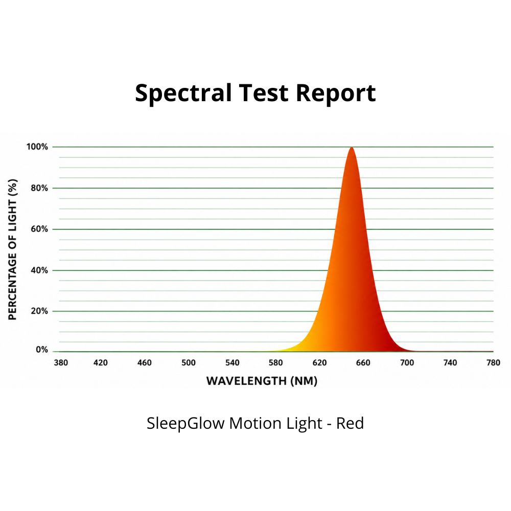 SleepGlow red light spectral test showing no blue or green light. SleepGlow red light spectral test showing no blue or green light.