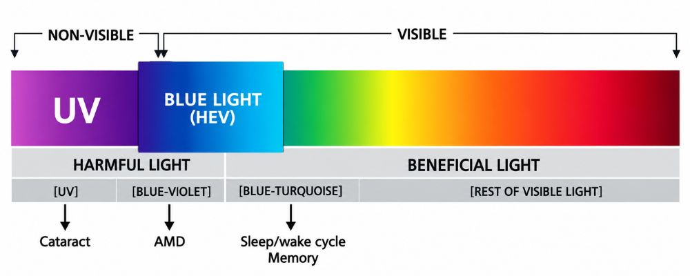 Blue light wavelength diagram.